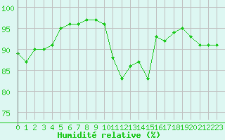 Courbe de l'humidit relative pour Tarbes (65)