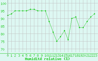 Courbe de l'humidit relative pour Blois (41)