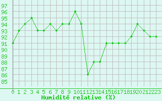Courbe de l'humidit relative pour Pouzauges (85)