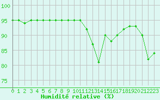 Courbe de l'humidit relative pour Grimentz (Sw)