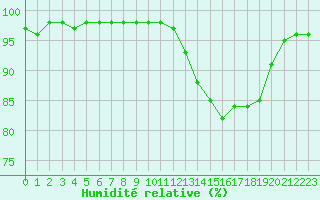 Courbe de l'humidit relative pour Sgur-le-Chteau (19)