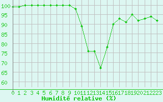 Courbe de l'humidit relative pour Saint-Auban (04)