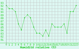 Courbe de l'humidit relative pour Corny-sur-Moselle (57)