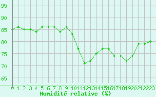 Courbe de l'humidit relative pour Herbault (41)