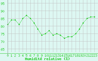 Courbe de l'humidit relative pour Cap Pertusato (2A)