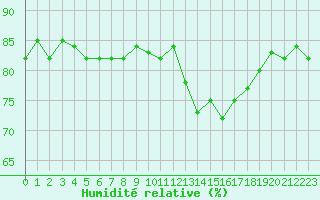 Courbe de l'humidit relative pour Anglars St-Flix(12)