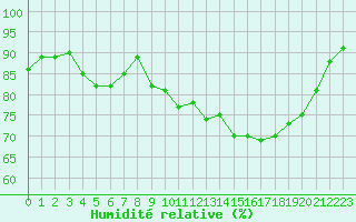 Courbe de l'humidit relative pour Cherbourg (50)