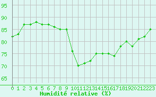 Courbe de l'humidit relative pour Marseille - Saint-Loup (13)