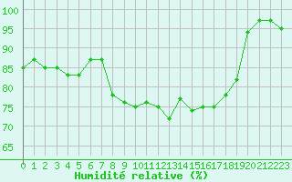 Courbe de l'humidit relative pour Jarnages (23)