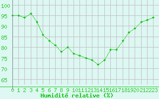 Courbe de l'humidit relative pour Lamballe (22)