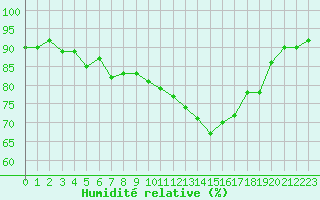 Courbe de l'humidit relative pour Sermange-Erzange (57)