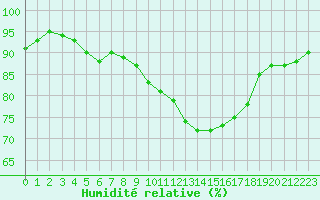 Courbe de l'humidit relative pour Villefontaine (38)