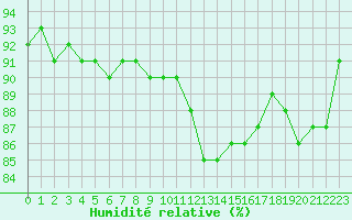 Courbe de l'humidit relative pour Guret (23)