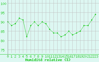 Courbe de l'humidit relative pour Cap Pertusato (2A)