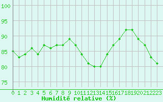 Courbe de l'humidit relative pour Cerisiers (89)