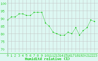 Courbe de l'humidit relative pour Miribel-les-Echelles (38)