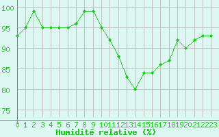 Courbe de l'humidit relative pour Anglars St-Flix(12)