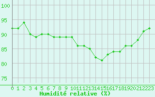 Courbe de l'humidit relative pour Corny-sur-Moselle (57)