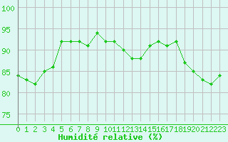 Courbe de l'humidit relative pour Saint-Laurent Nouan (41)