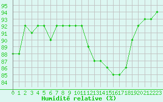 Courbe de l'humidit relative pour Sandillon (45)