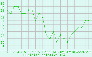 Courbe de l'humidit relative pour Arles (13)