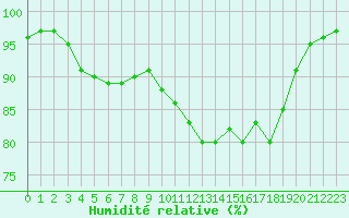 Courbe de l'humidit relative pour Ouessant (29)