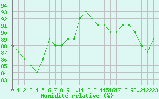 Courbe de l'humidit relative pour Langres (52) 