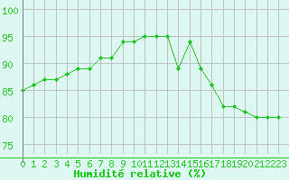 Courbe de l'humidit relative pour Bridel (Lu)