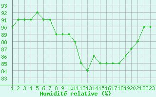 Courbe de l'humidit relative pour Rethel (08)