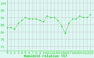 Courbe de l'humidit relative pour Trgueux (22)