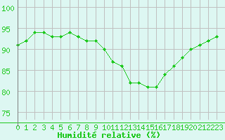 Courbe de l'humidit relative pour Luc-sur-Orbieu (11)