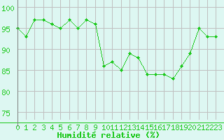 Courbe de l'humidit relative pour Grardmer (88)