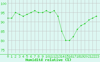 Courbe de l'humidit relative pour Douzens (11)