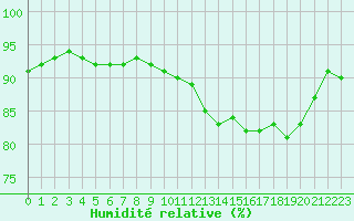 Courbe de l'humidit relative pour Saint-Philbert-sur-Risle (27)