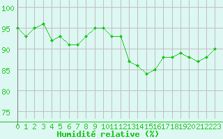 Courbe de l'humidit relative pour Sorcy-Bauthmont (08)