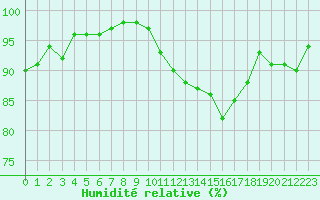 Courbe de l'humidit relative pour Charleville-Mzires / Mohon (08)