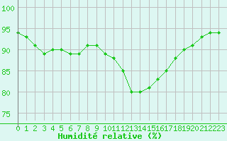 Courbe de l'humidit relative pour Saint-Amans (48)