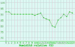 Courbe de l'humidit relative pour Cerisiers (89)
