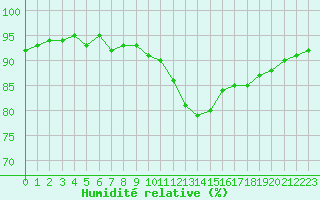 Courbe de l'humidit relative pour Xertigny-Moyenpal (88)