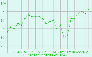 Courbe de l'humidit relative pour Charleville-Mzires / Mohon (08)