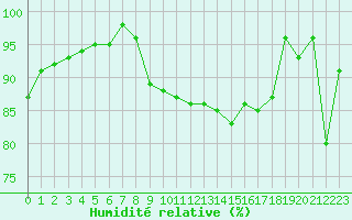 Courbe de l'humidit relative pour Biarritz (64)