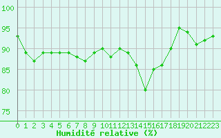 Courbe de l'humidit relative pour Troyes (10)