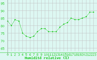 Courbe de l'humidit relative pour Dinard (35)