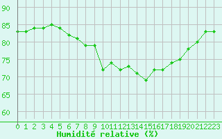 Courbe de l'humidit relative pour Cap de la Hague (50)