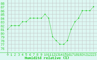 Courbe de l'humidit relative pour Rethel (08)