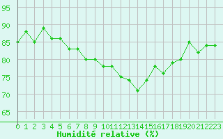 Courbe de l'humidit relative pour Cernay-la-Ville (78)