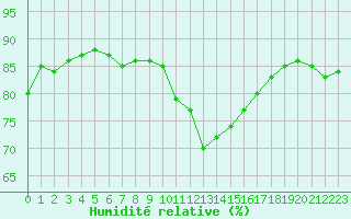 Courbe de l'humidit relative pour Mouilleron-le-Captif (85)