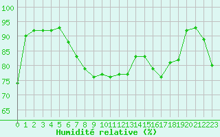 Courbe de l'humidit relative pour Dieppe (76)