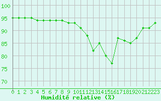 Courbe de l'humidit relative pour Laqueuille (63)