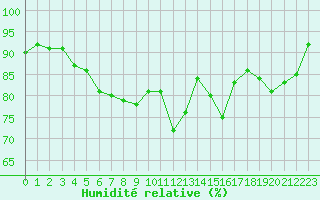 Courbe de l'humidit relative pour Berson (33)